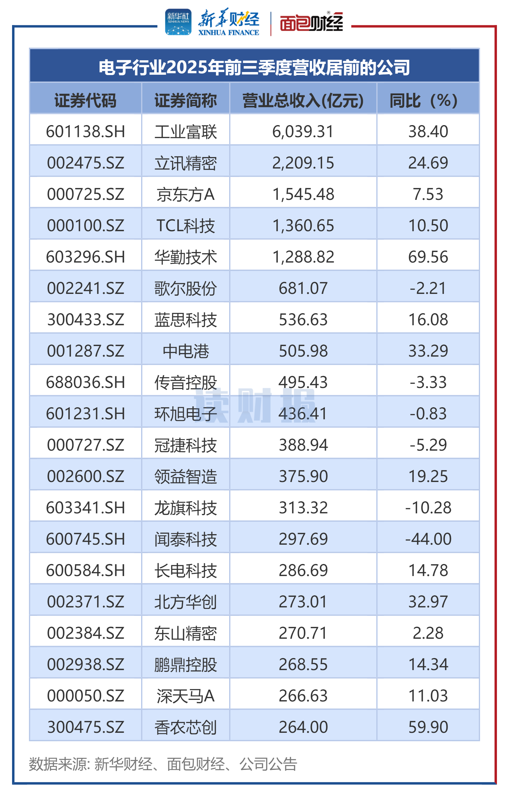 图1：电子行业2025年前三季度营收居前的公司