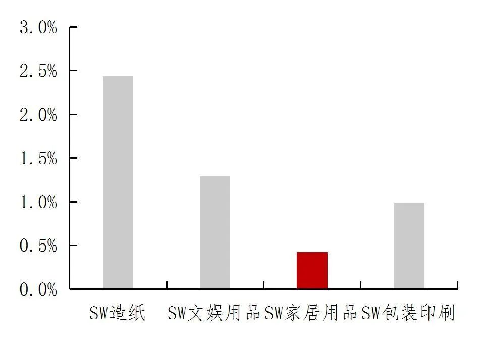 资料来源：wind，山西证券研究所
