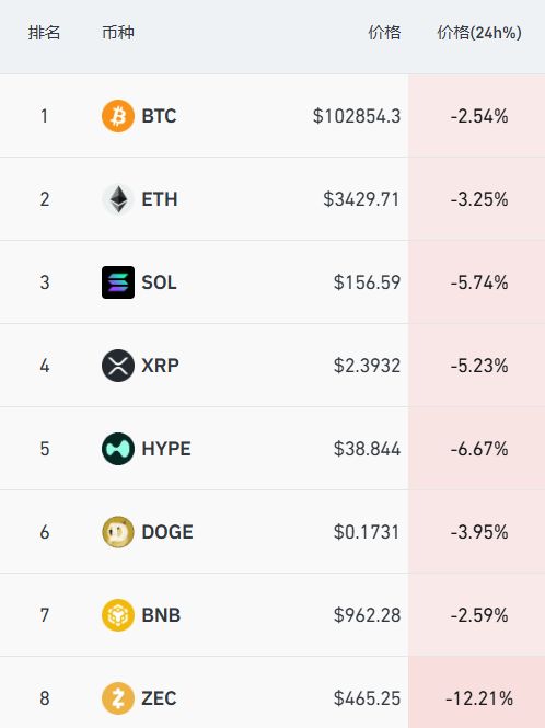 道指创新高，小鹏汽车涨近8%，阿里巴巴跌超3%，加密货币集体跳水