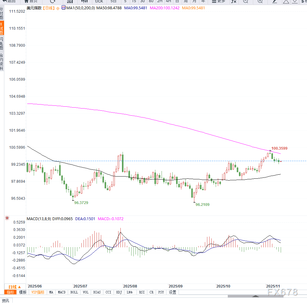 美国政府停摆结束预期提振美元指数至99.55，但降息押注或限制上行空间