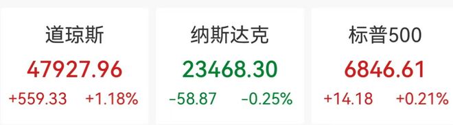道指创新高，小鹏汽车涨近8%，阿里巴巴跌超3%，加密货币集体跳水