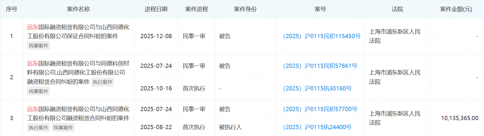浙银租赁申请强执同德化工及子公司债权超4400万元