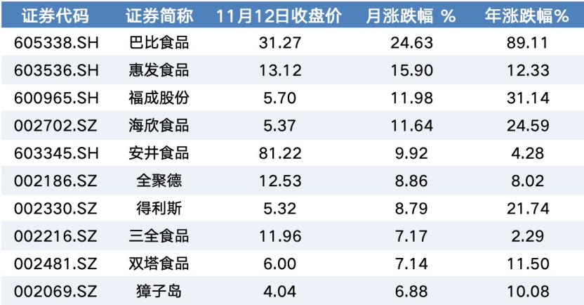 11月12日，Wind预制菜等权指数月度涨幅前十，朱治宣制图 