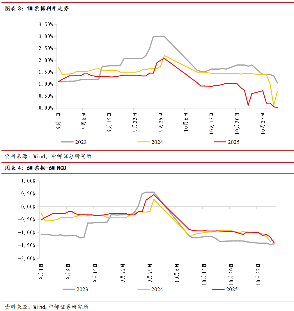 中邮·银行|周观点：社融继续阶段性回落，信贷同比少增