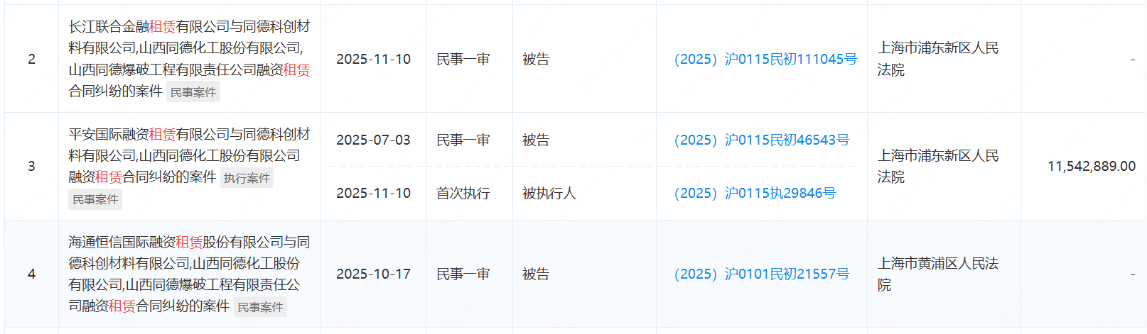 浙银租赁申请强执同德化工及子公司债权超4400万元