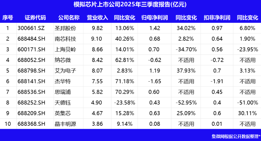 图/集微网根据上市公司财报整理