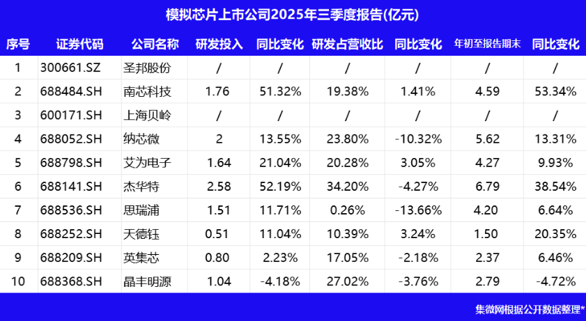 图/集微网根据上市公司财报整理