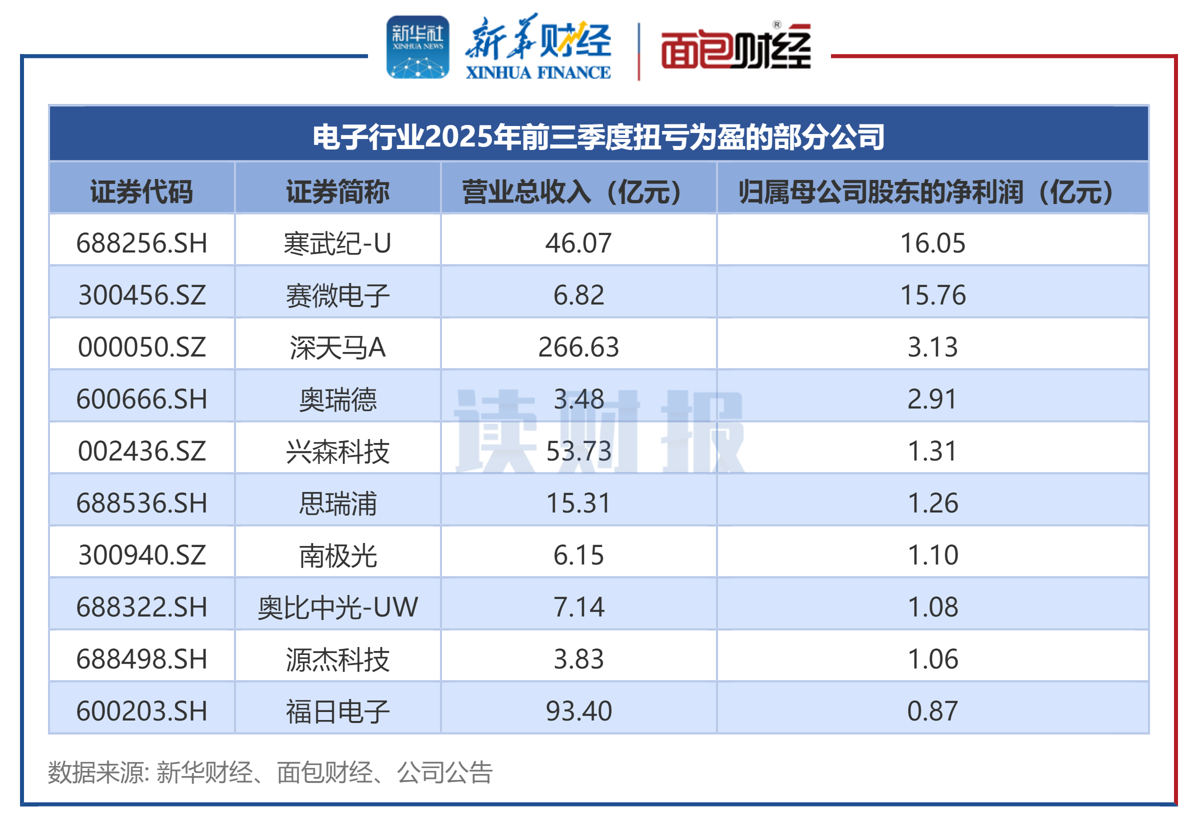 图3：电子行业2025年前三季度扭亏为盈的部分公司
