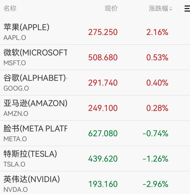 道指创新高，小鹏汽车涨近8%，阿里巴巴跌超3%，加密货币集体跳水