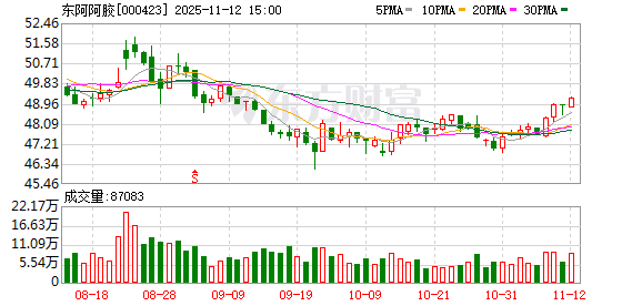 东阿阿胶与上海中医药大学达成校企合作,5年共设75万元奖学金