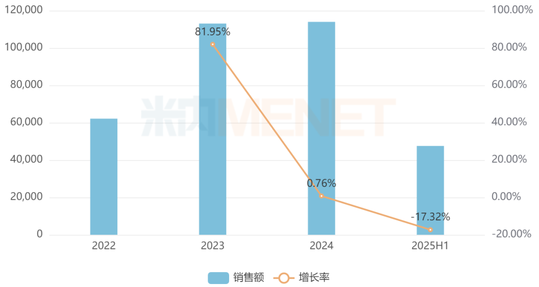 来源：米内网格局数据库