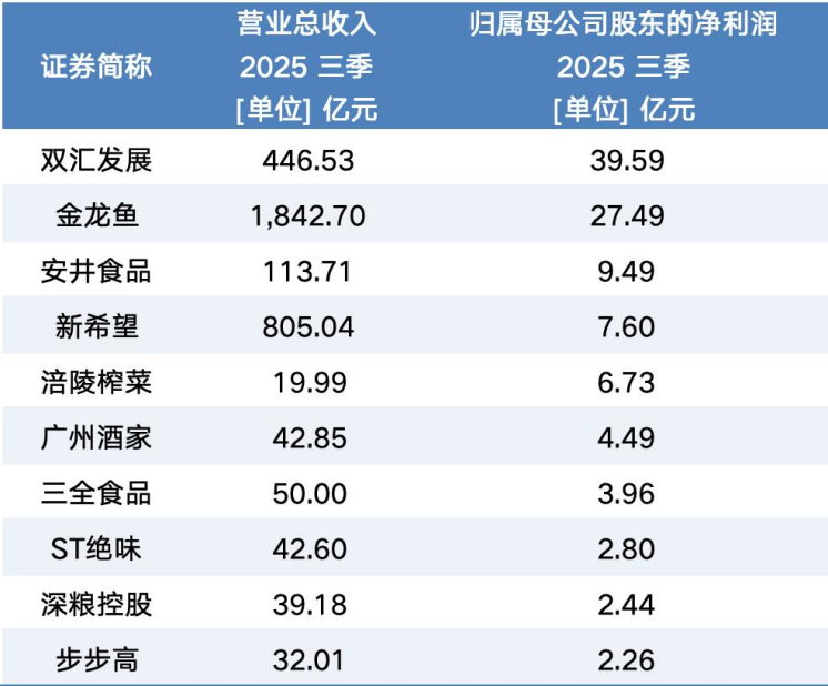 2025年三季度成分股营收、归母净利润表现，朱治宣制图