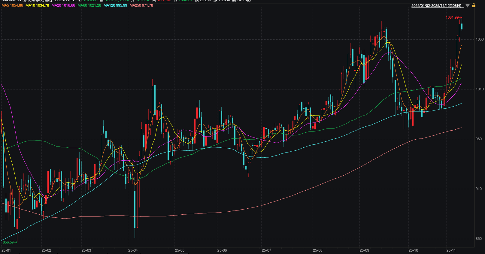 11月12日，Wind预制菜等权指数