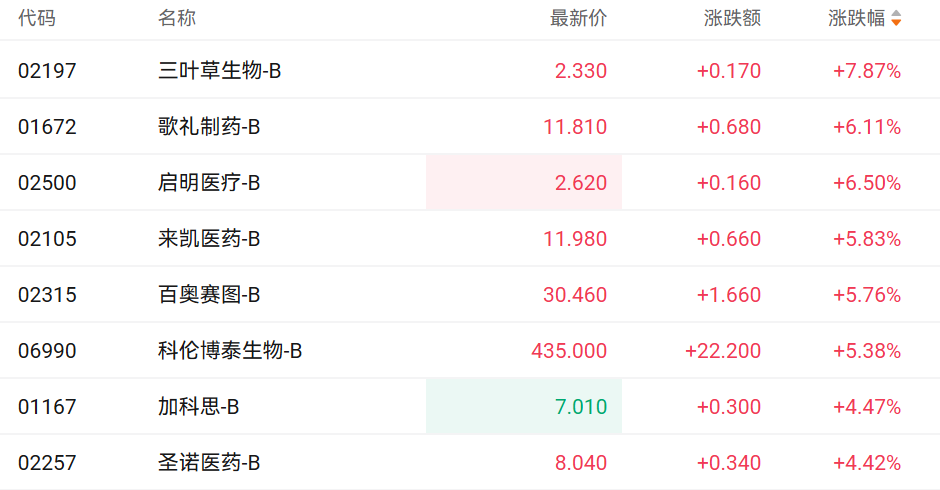 流感疫情预期刺激医药股大涨 三叶草生物和歌礼制药均涨超6%