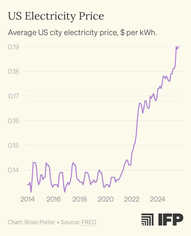 硅谷GPU蒙尘，马斯克一言成谶：美国AI被电卡脖子