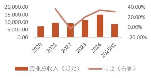 资料来源：wind，山西证券研究所