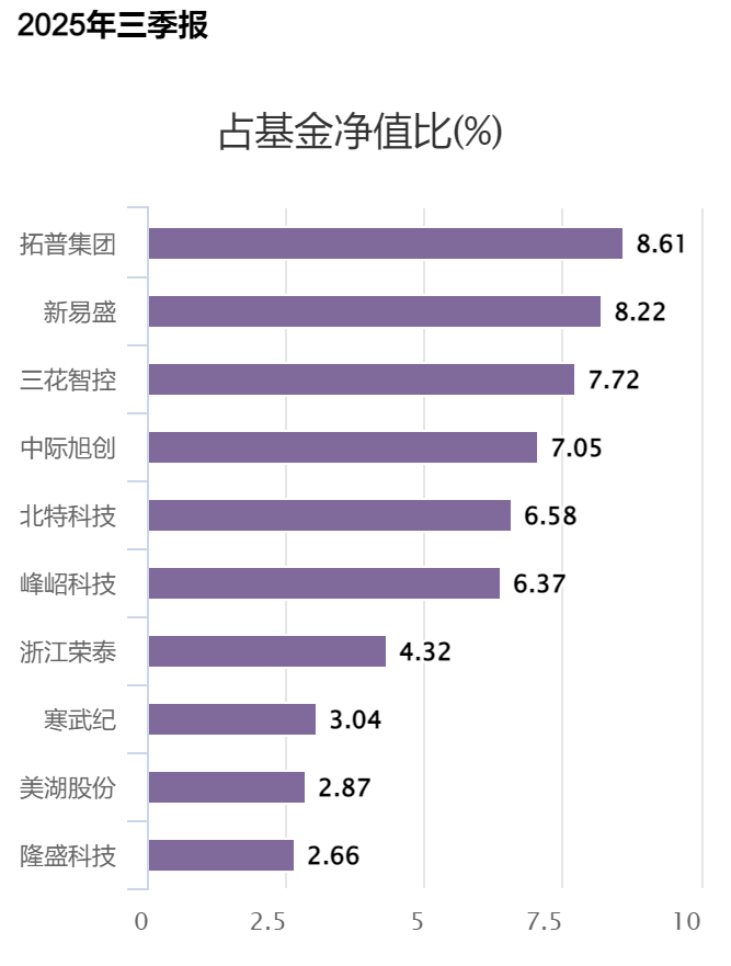 数据来源：基金定期报告