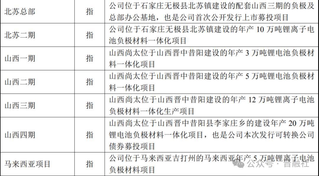 尚太科技锂电材料项目