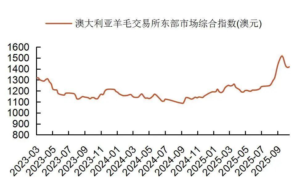 资料来源：wind，山西证券研究所