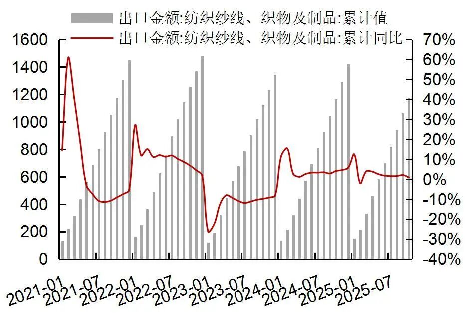 资料来源：Wind，海关总署，山西证券研究所