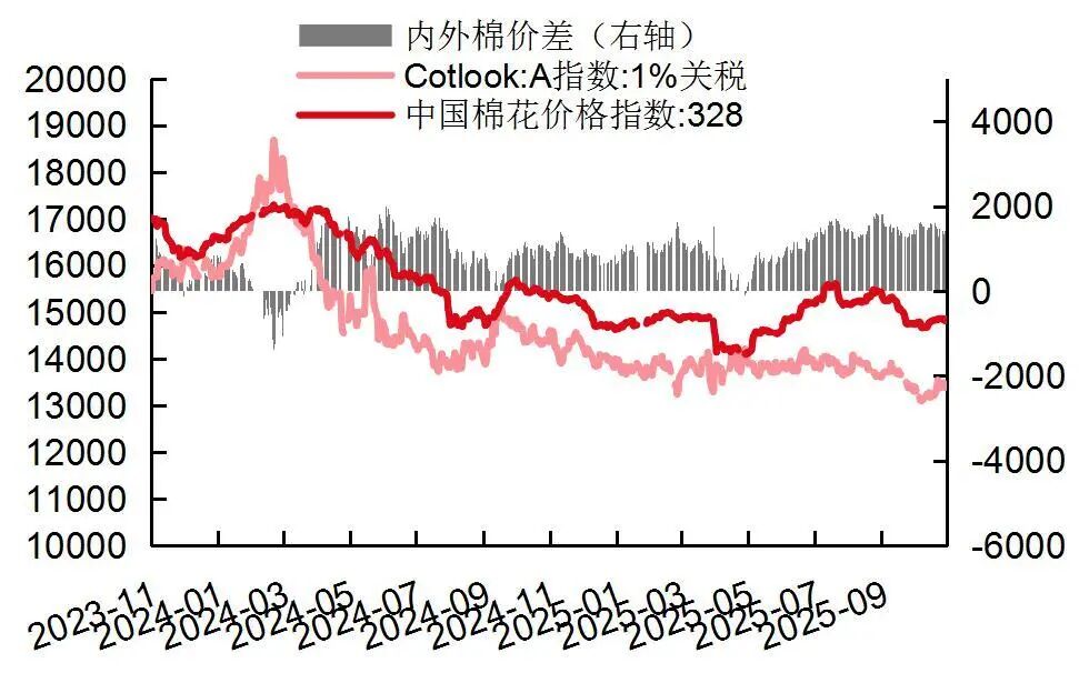 资料来源：wind，山西证券研究所