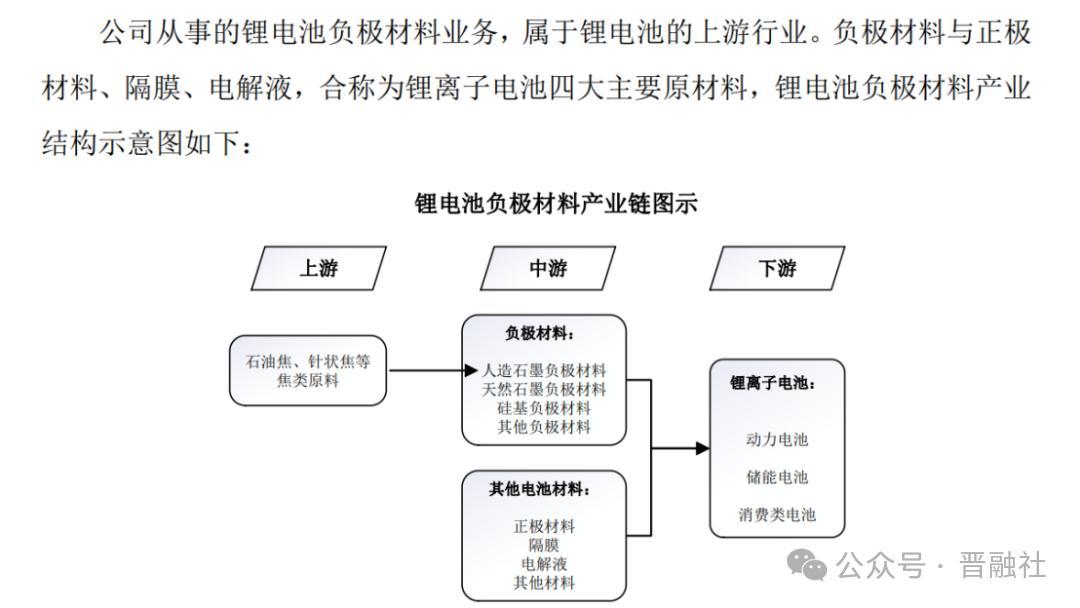 尚太科技上下游产业图示