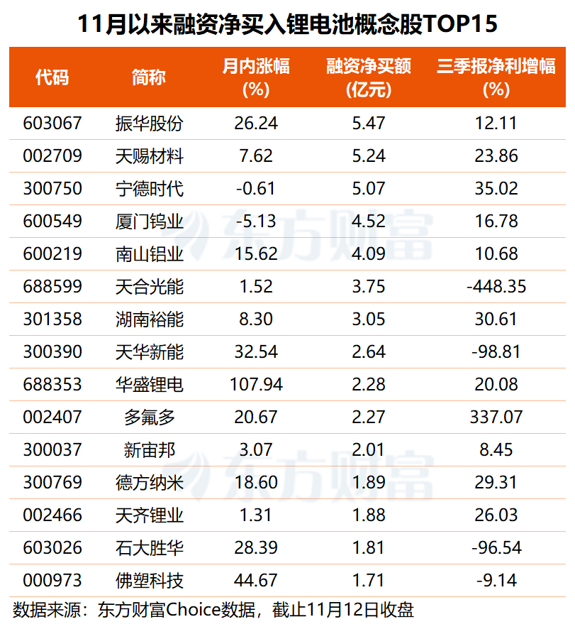 宁德时代“剧透”锂电池产品进展 融资客已提前押注这些股(名单)