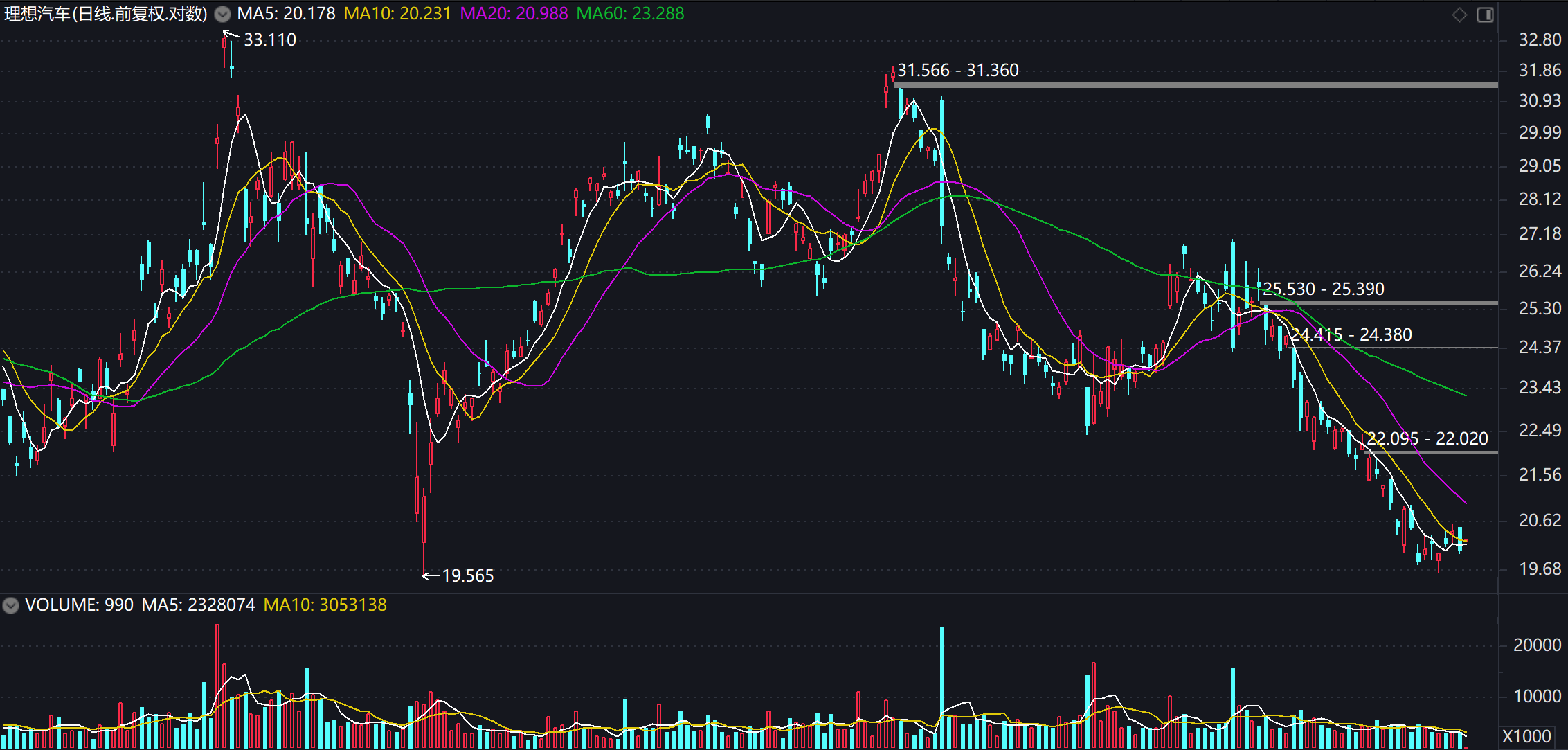 股价重挫40%：理想汽车“中年危机”