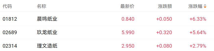 注：造纸股的表现