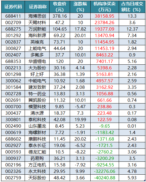 数据复盘丨锂矿、氟化工等概念走强 106股获主力资金净流入超1亿元
