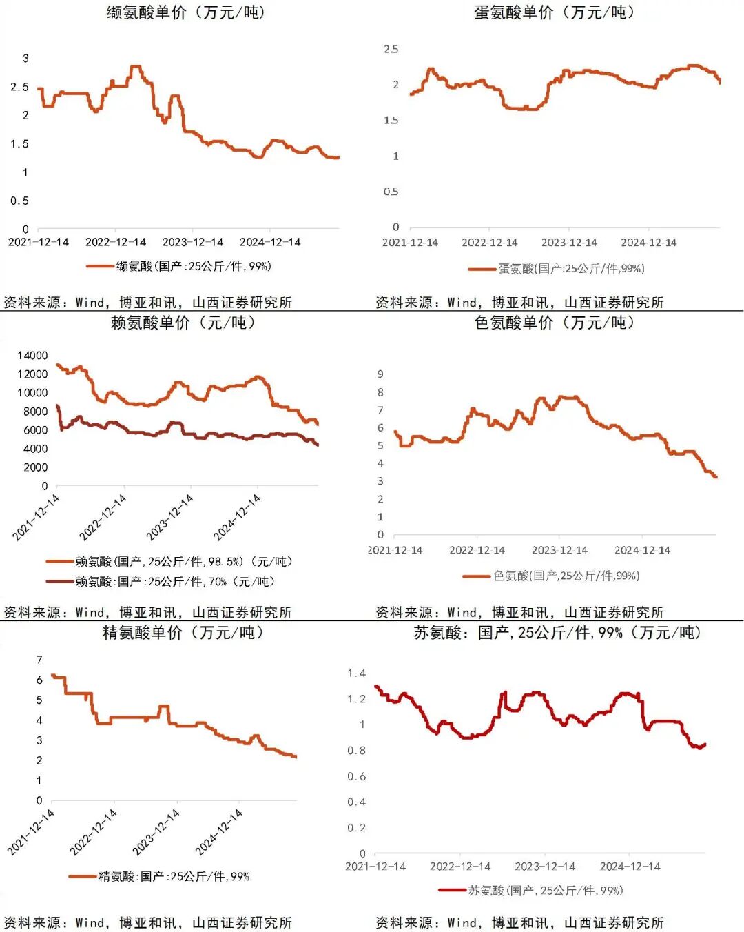 资料来源：Wind，博亚和讯，山西证券研究所