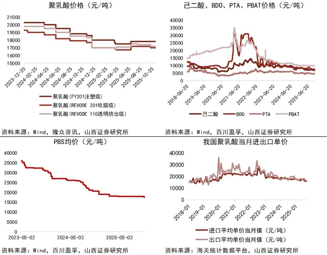 资料来源：Wind，隆众资讯，百川盈孚，海关统计数据平台，山西证券研究所