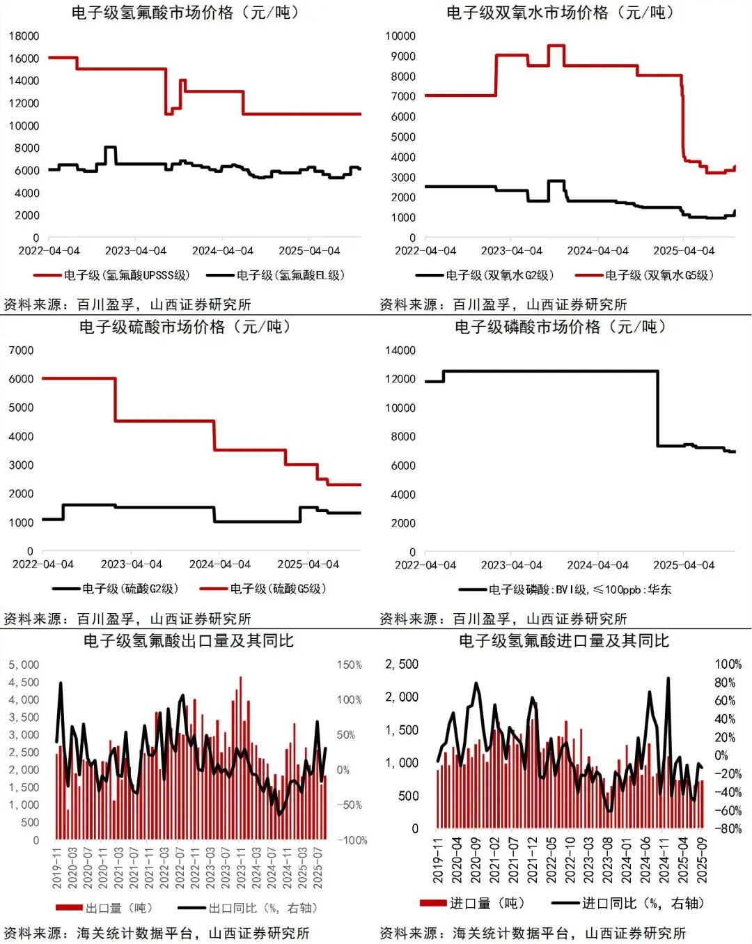 资料来源：Wind，百川盈孚，海关统计数据平台，山西证券研究所