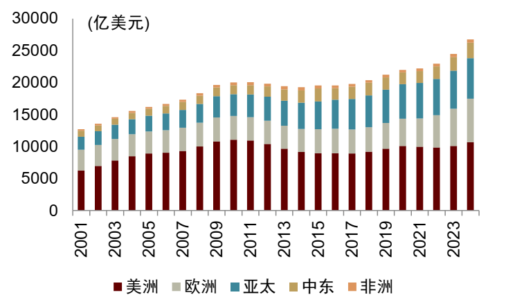 资料来源:瑞典斯德哥尔摩国际和平研究所(SIPRI),中金公司研究部