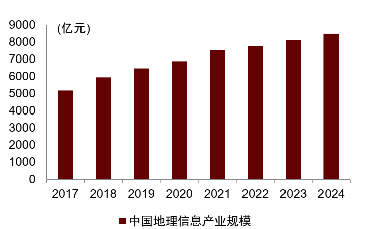资料来源:中国地理信息产业协会,中金公司研究部