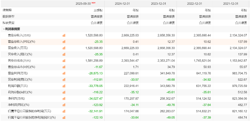 合盛硅业股东拟减持2700万股 前三季净利润降近八成