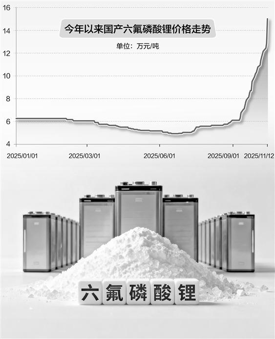 六氟磷酸锂现“一天一价” 供需错配掀产业链连锁效应