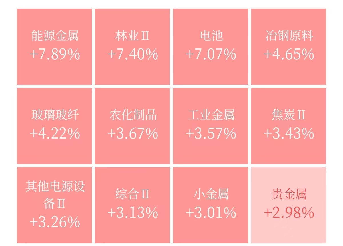 13日涨幅居前行业板块（新华财经APP行情页面截图）