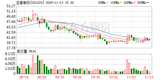 亚香股份最新股东户数环比下降8.33%