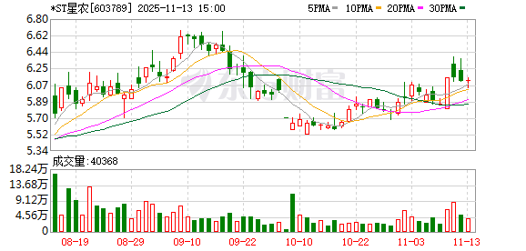 *ST星农:截至目前,中城汽车尚未交付并形成自有品牌的整车销售收入