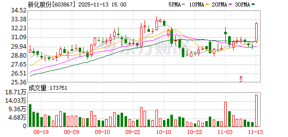 新化股份:新耀循环科技废旧极片及退役电池资源循环利用项目正处于建设阶段,尚未完工