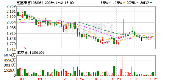 大润发母公司高鑫零售中期业绩亏损1.23亿元