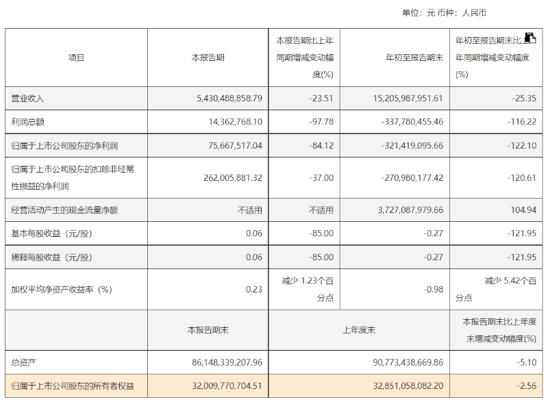 合盛硅业股东拟减持2700万股 前三季净利润降近八成