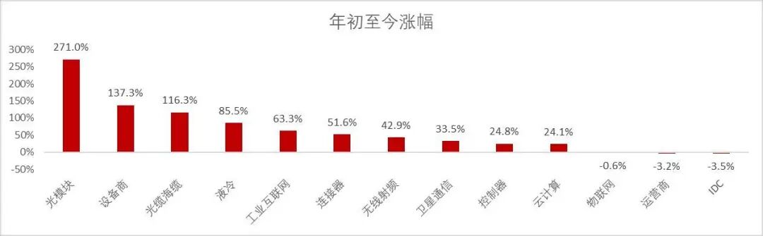 资料来源：wind，山西证券研究所