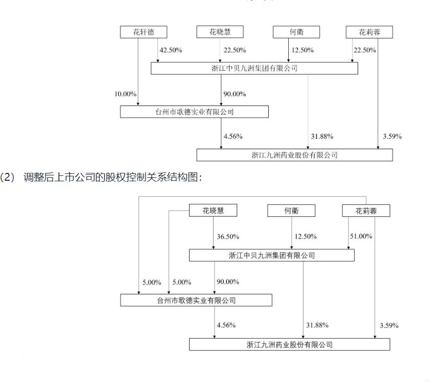 调整前后的九洲药业股权控制关系结构图 图片来源:公告截图
