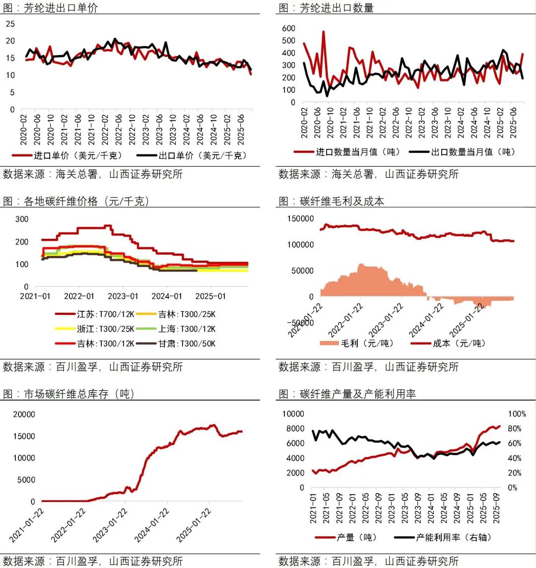 资料来源：Wind，海关总署，百川盈孚，山西证券研究所