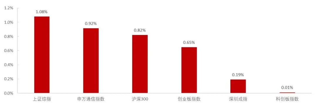 资料来源：Wind，山西证券研究所