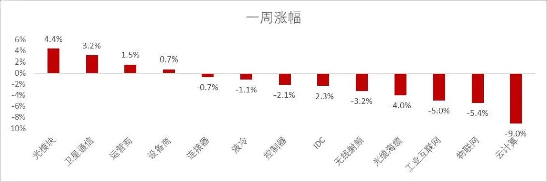 资料来源：Wind，山西证券研究所
