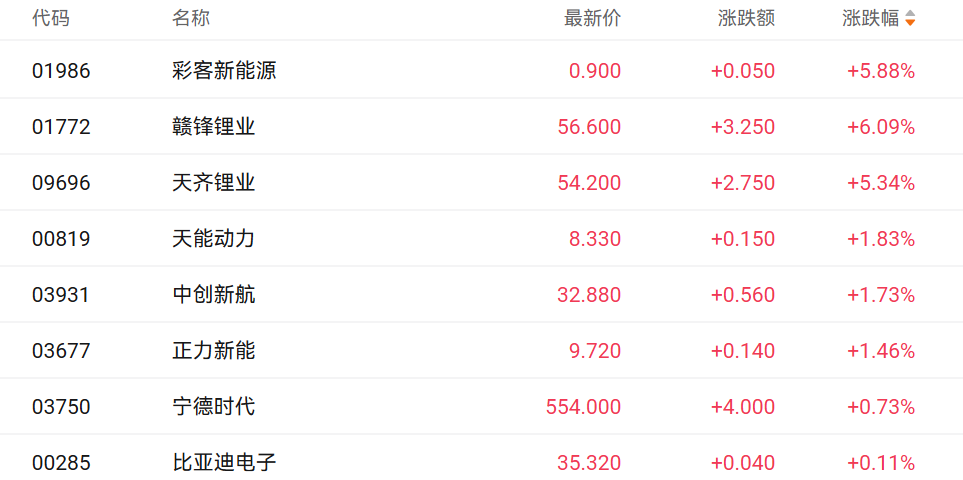储能需求激增提振港股锂电股 赣锋锂业H股涨超6%