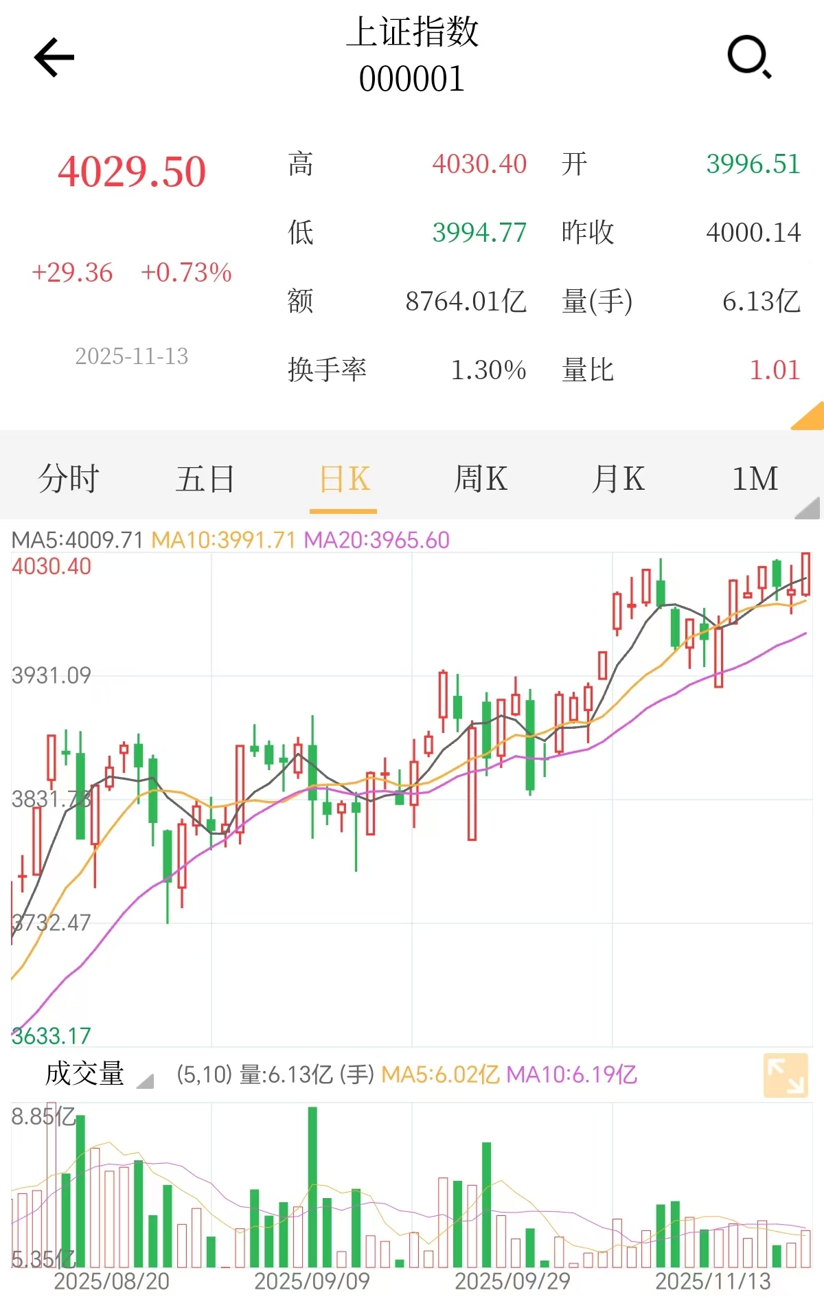 沪指近期K线走势图（新华财经APP行情页面截图）